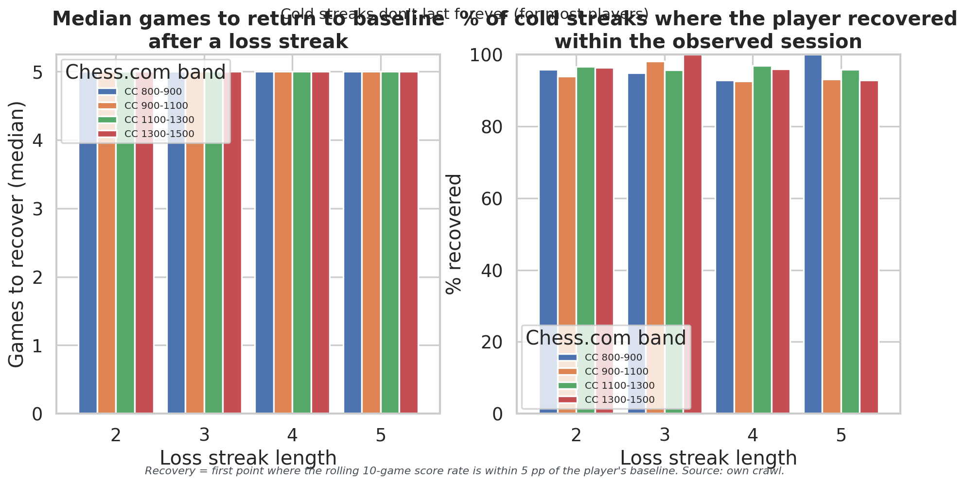 Cold Streak Recovery