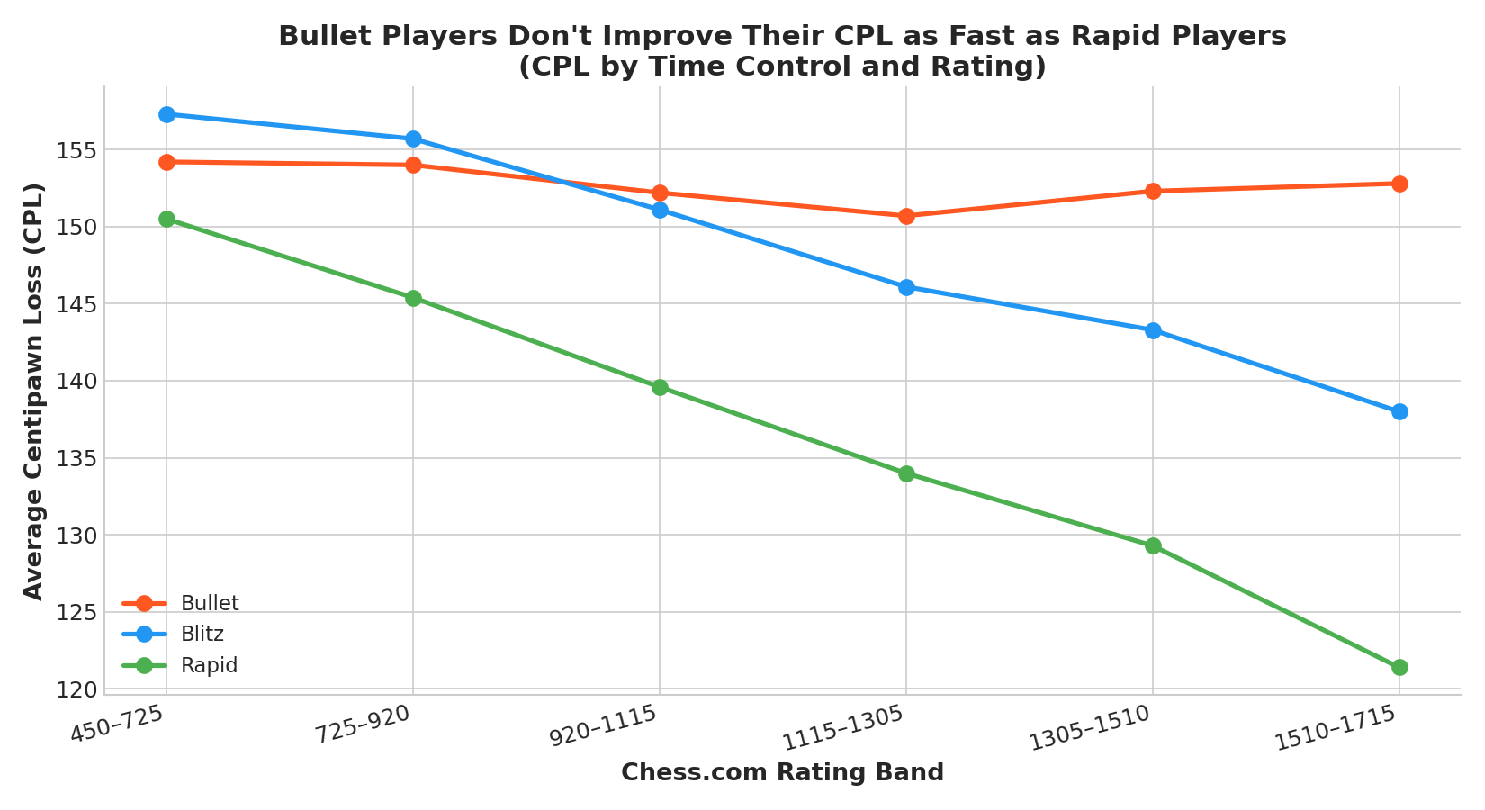 CPL by Time Control
