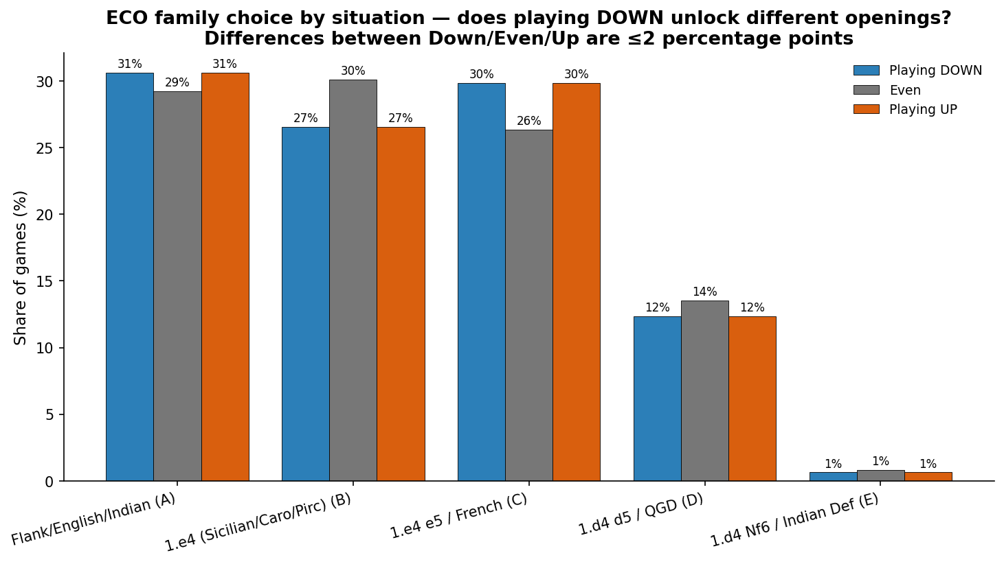 ECO family choice by situation