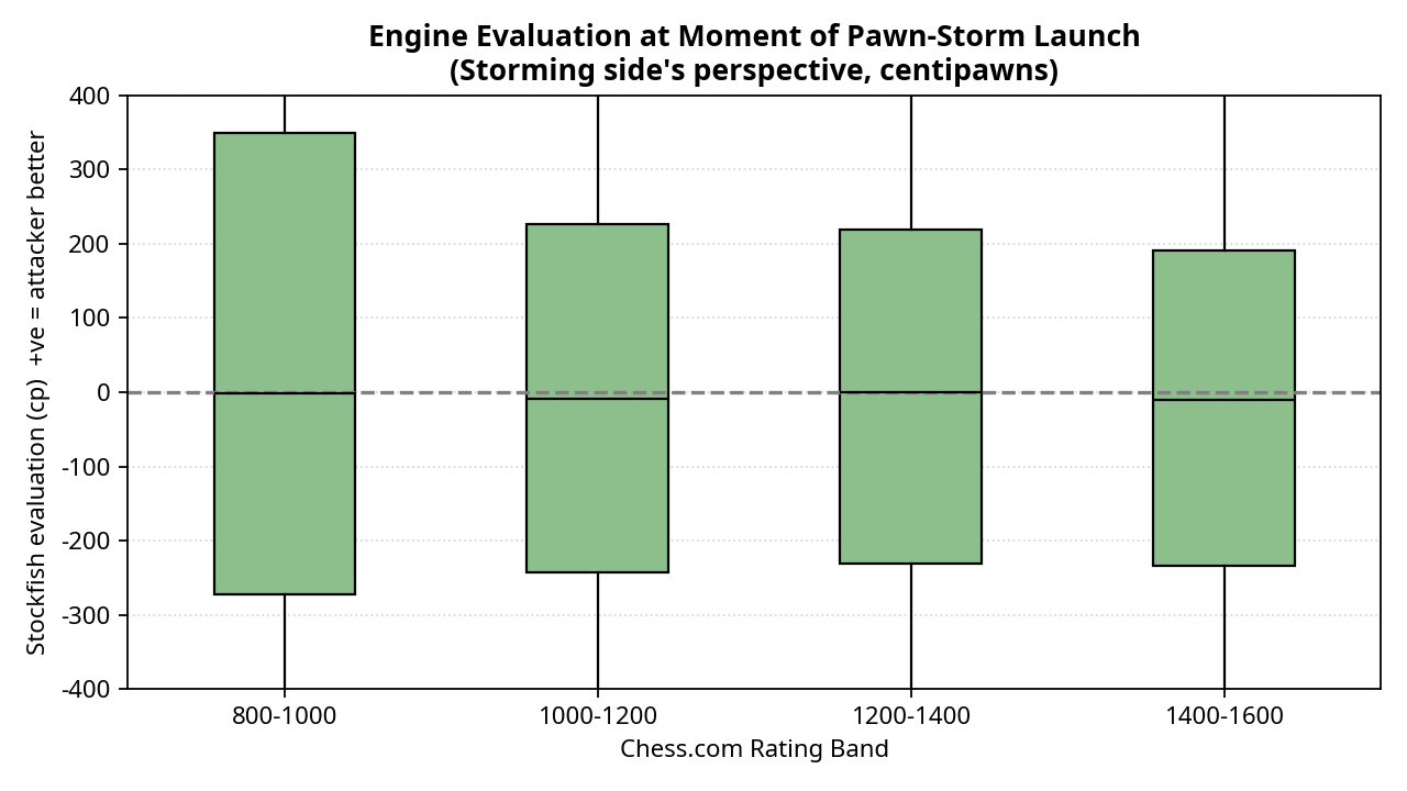 Evaluation at Launch
