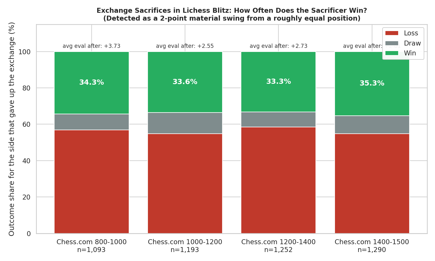 Exchange Sacrifices
