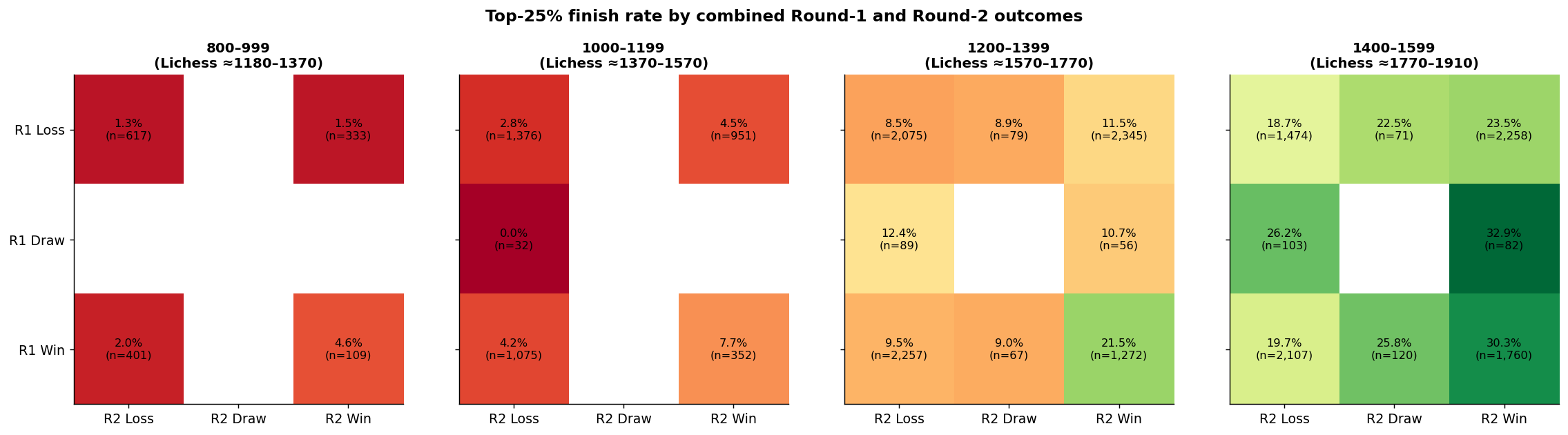 Top-25% finish rate by combined R1 and R2 outcomes