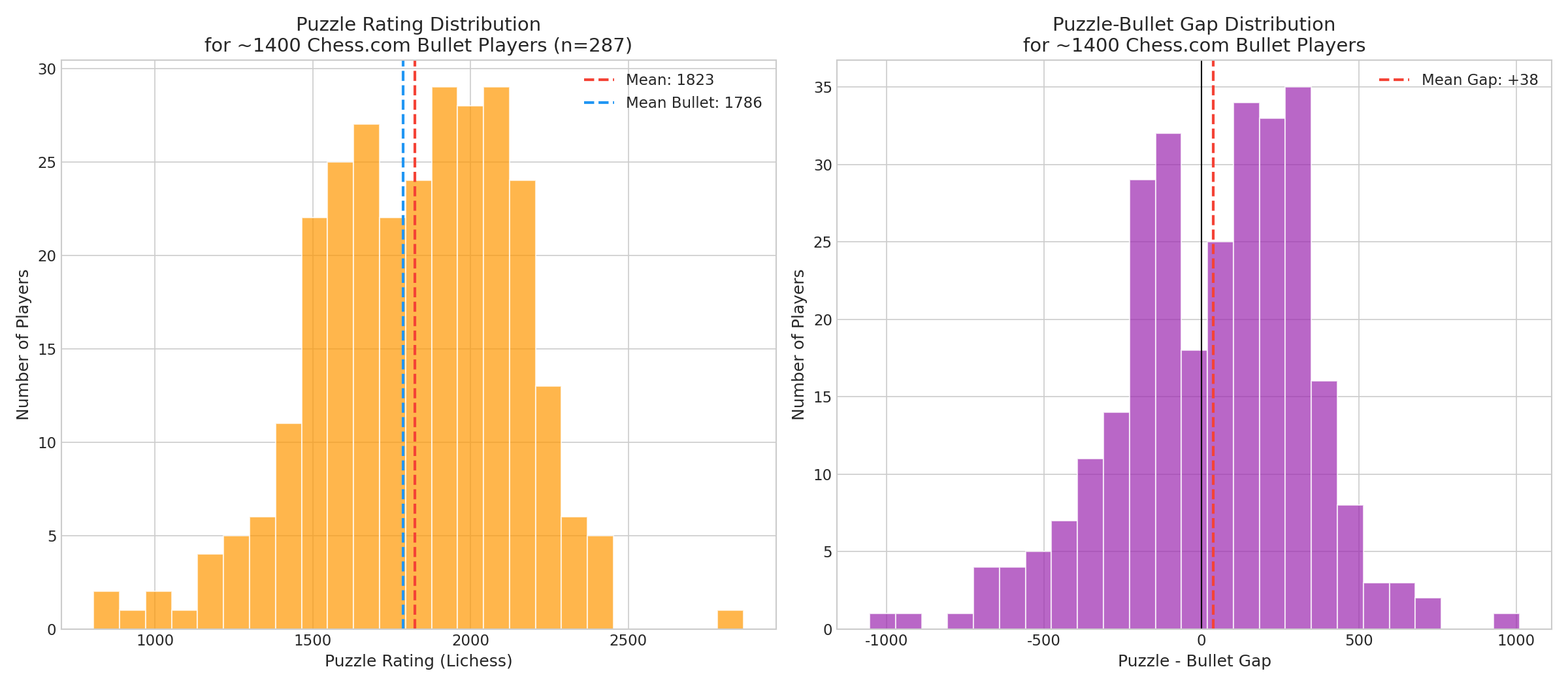 Puzzle Rating Distribution for 1400 Players