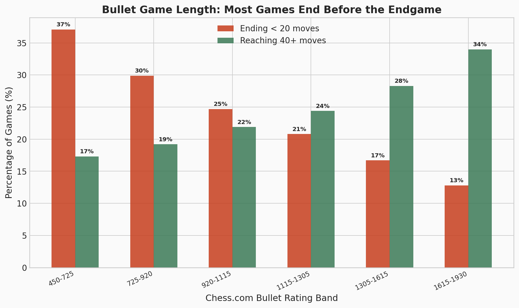 Game Length Distribution