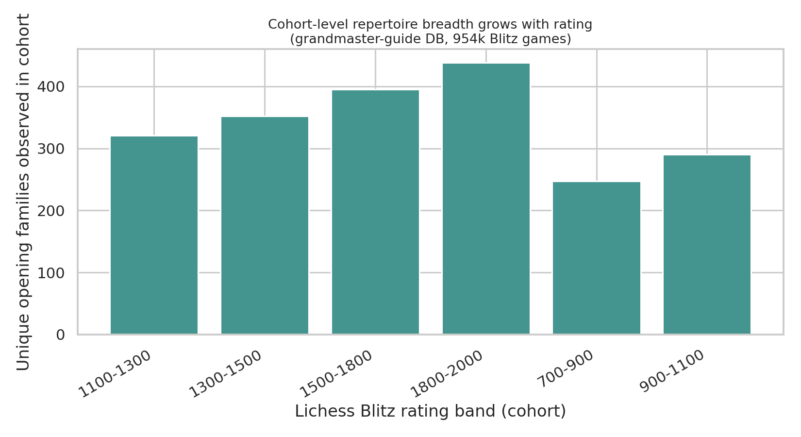 Cohort Diversity