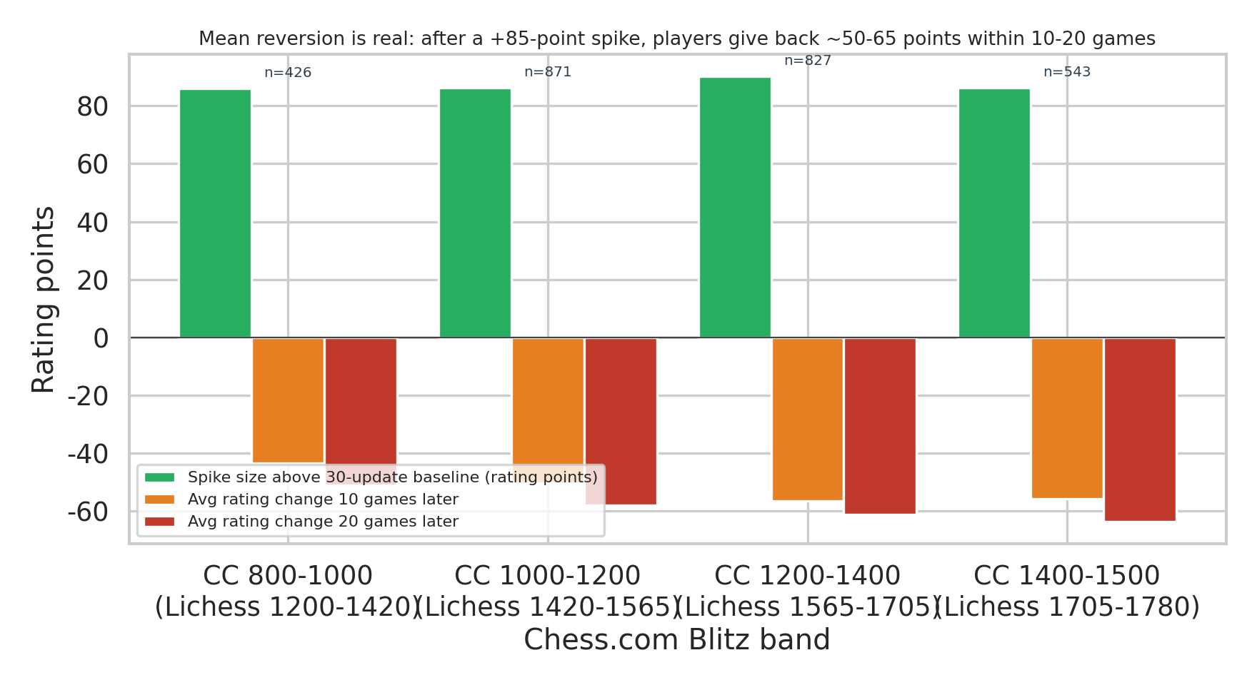 Mean Reversion After Spikes