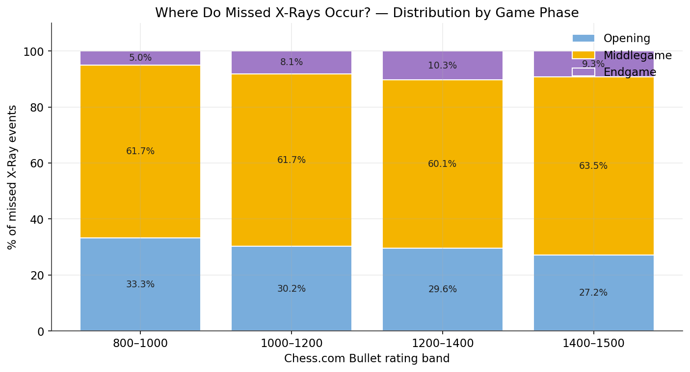 Missed X-Rays by Phase