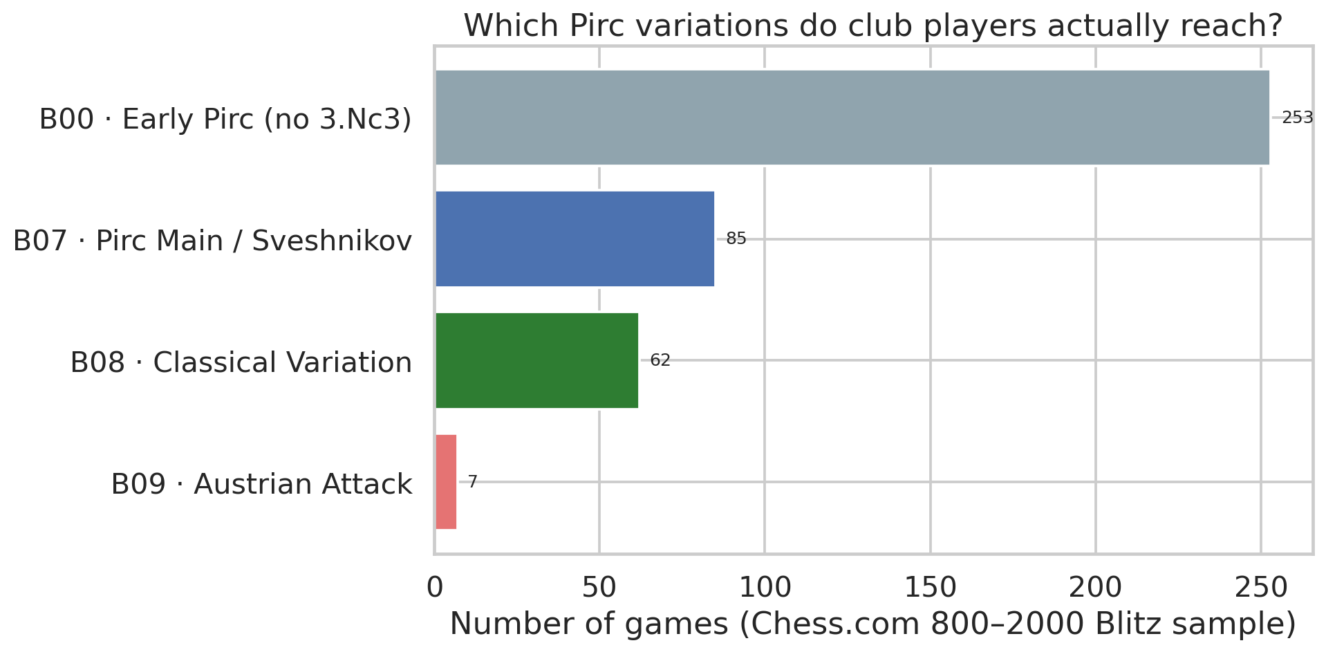 Pirc Sub-Variations