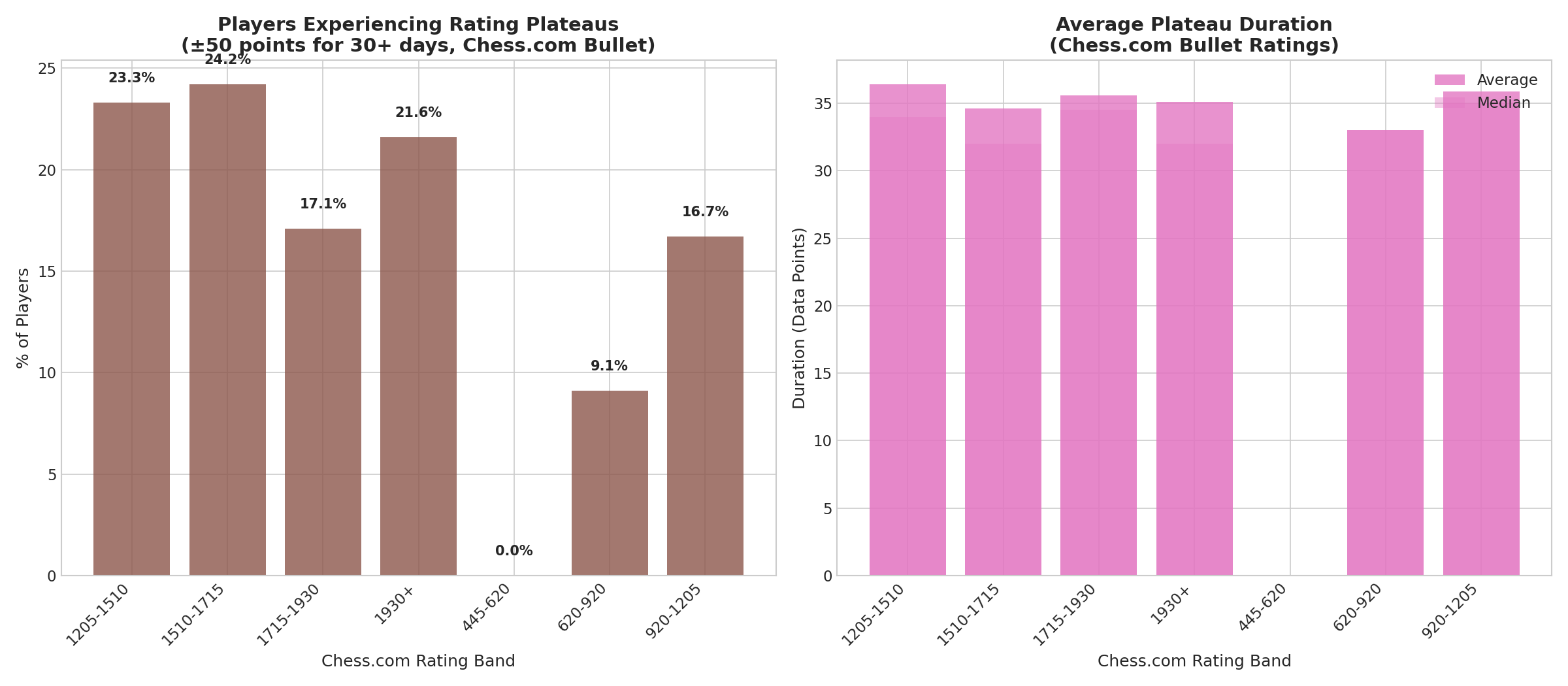 Plateau Analysis