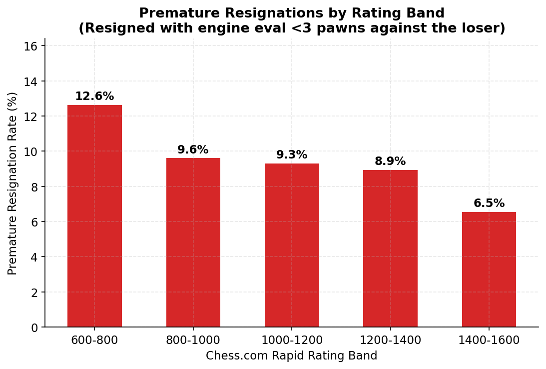 Premature Resignation Rate
