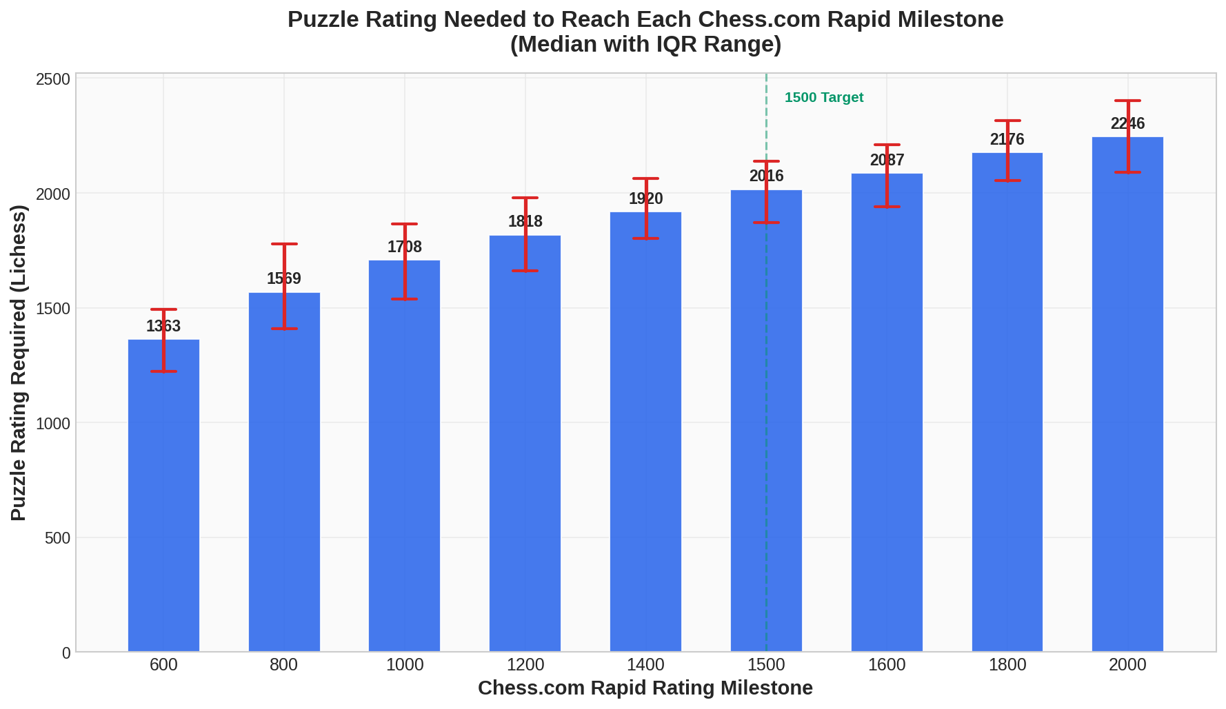 Puzzle Rating for Milestones