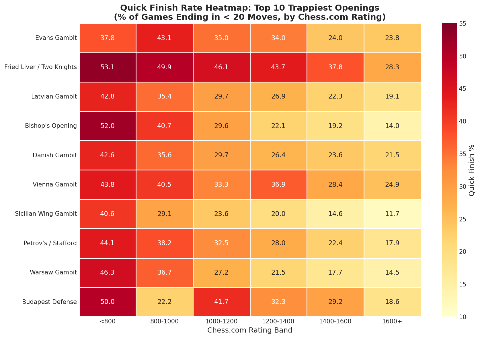 Quick Finish Heatmap