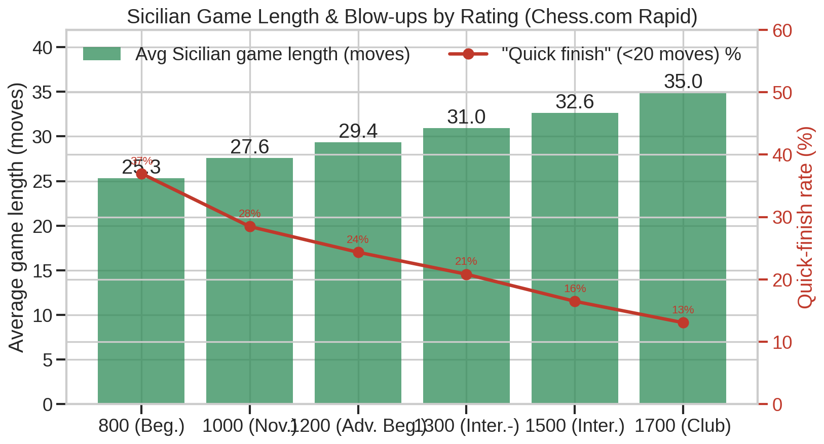 Game Length and Quick Finishes