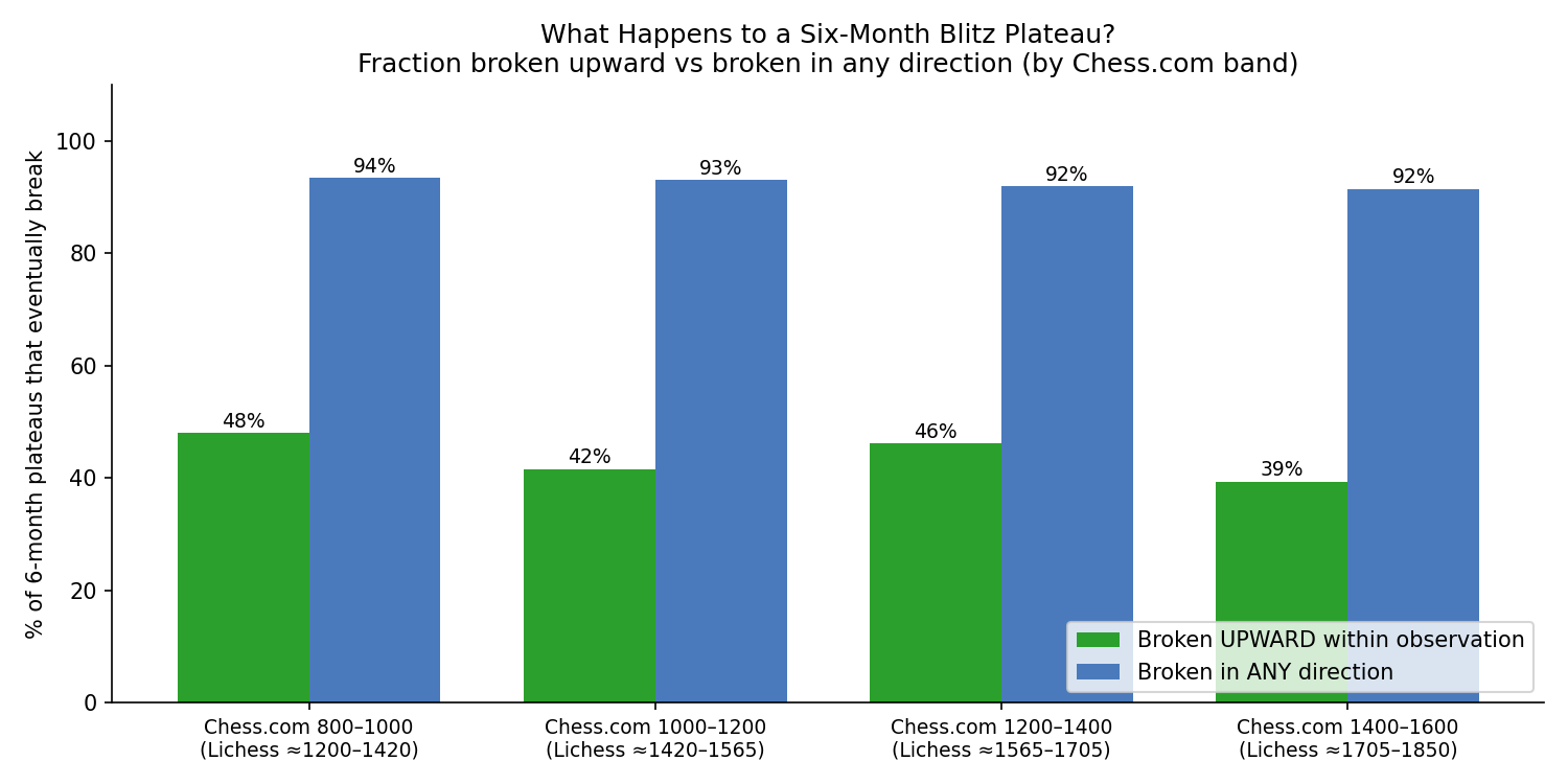 Six-Month Breakthrough Rates