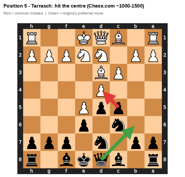 Tarrasch Qb6