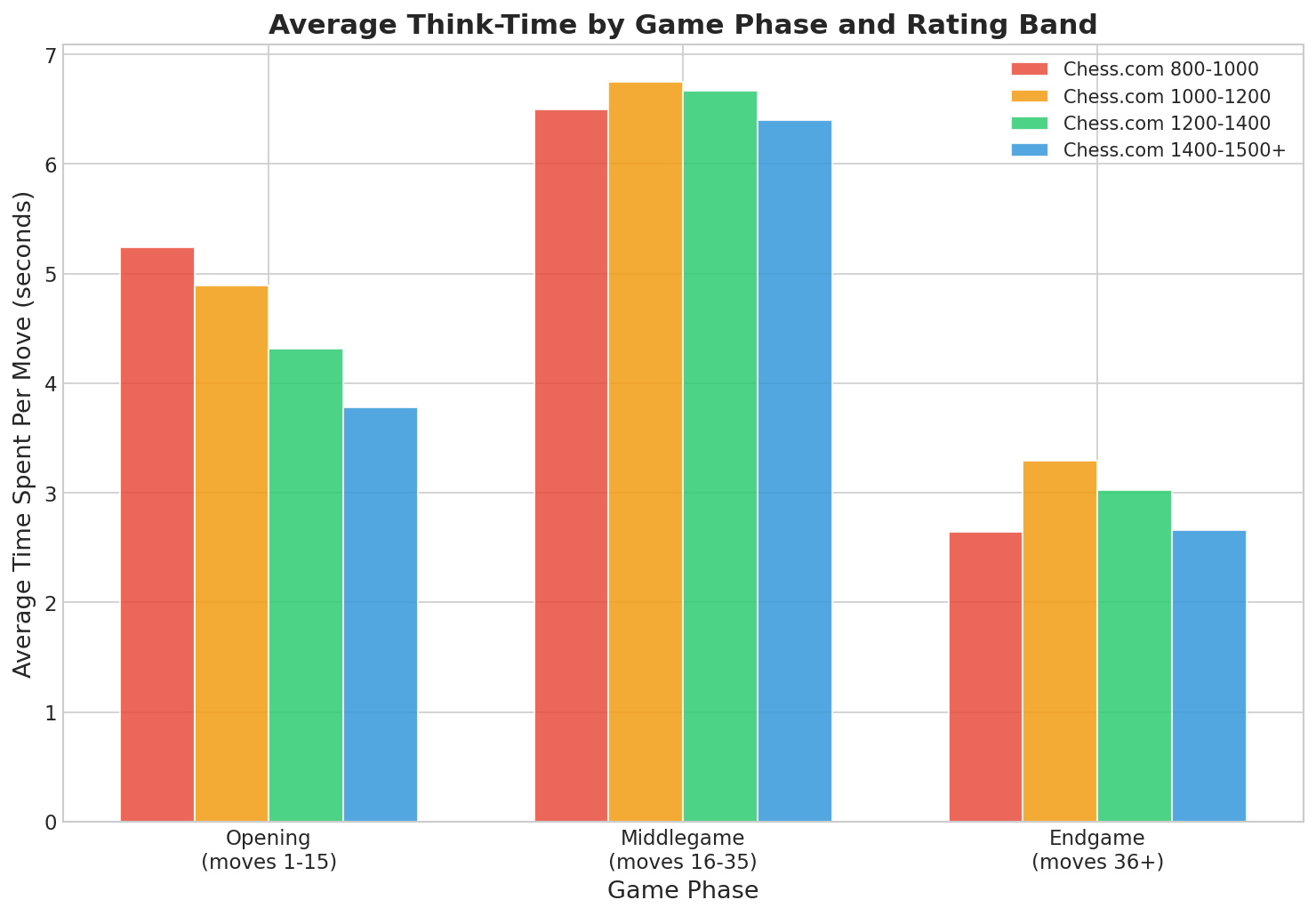 Think-Time by Game Phase