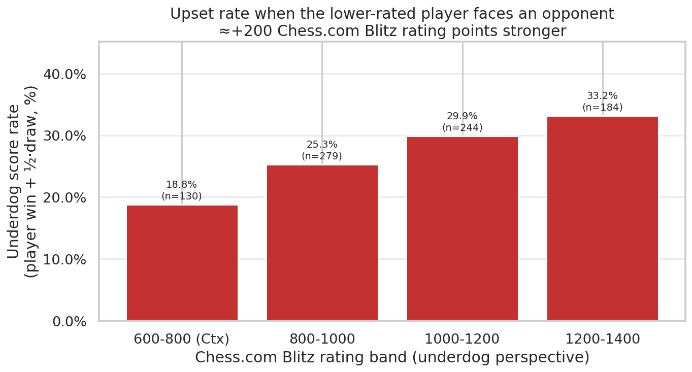 Upset rate