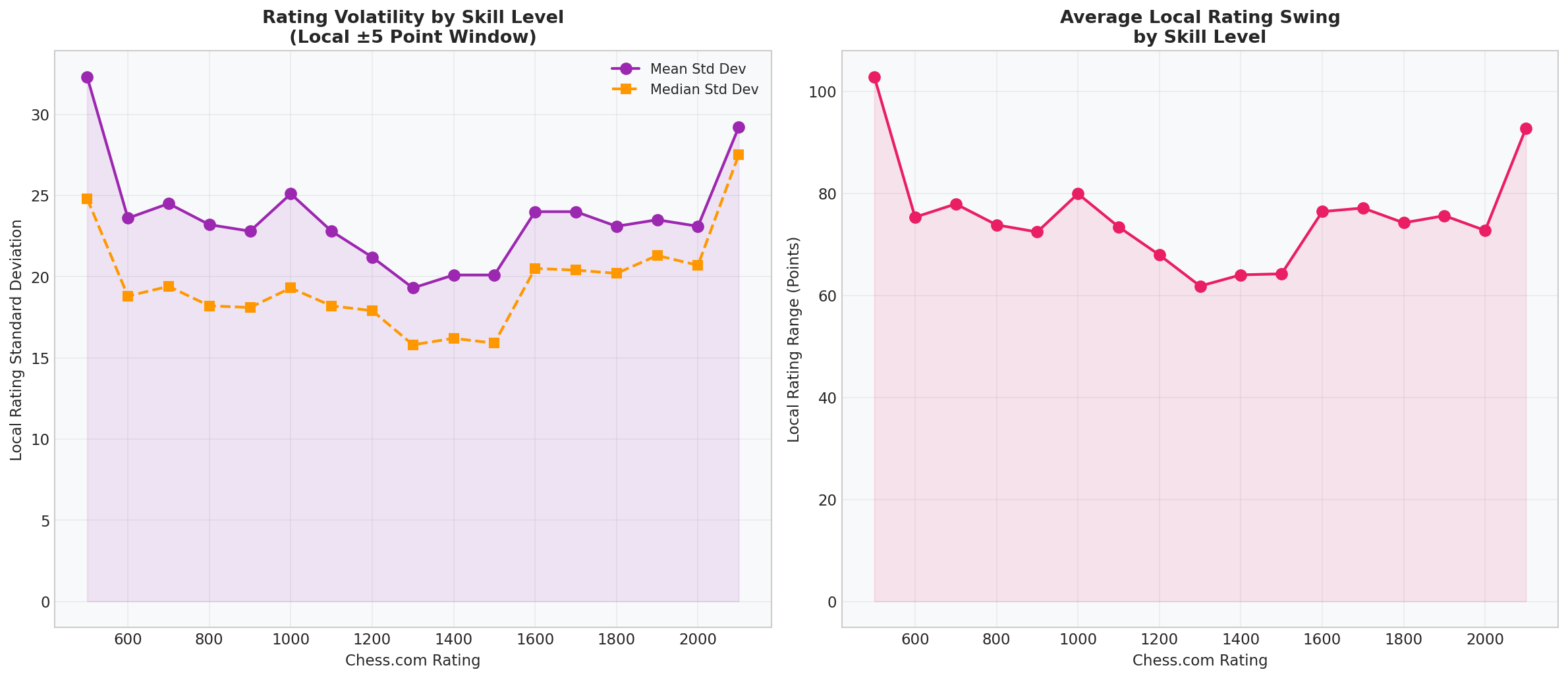 Variance by Rating