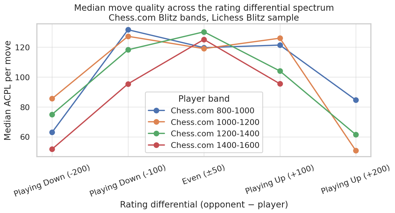 Accuracy by rating differential