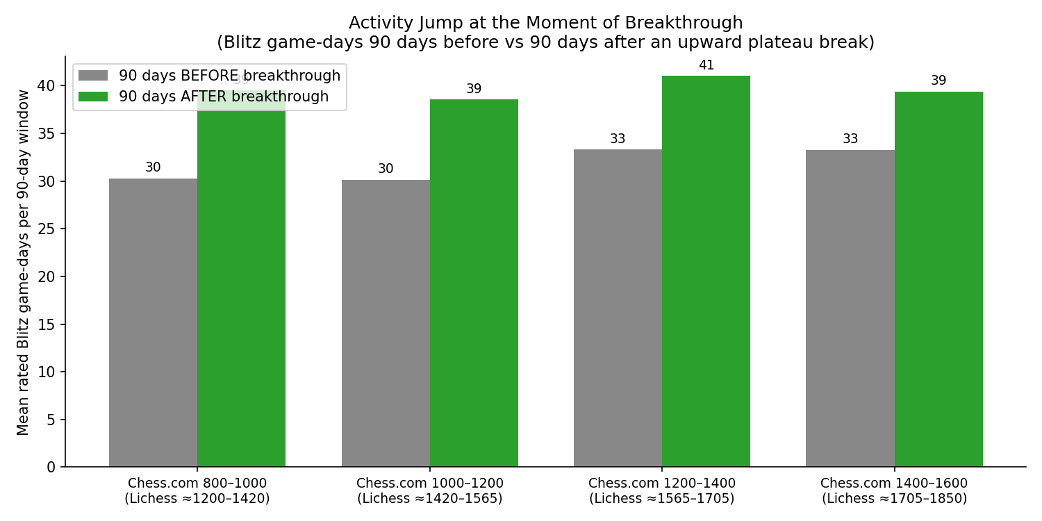 Activity Jump at Breakthrough