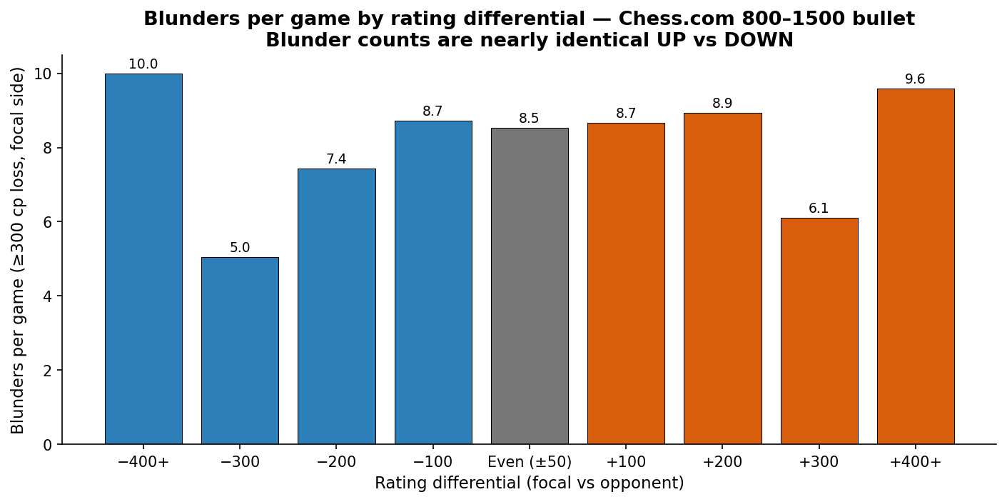 Blunders per game by rating differential
