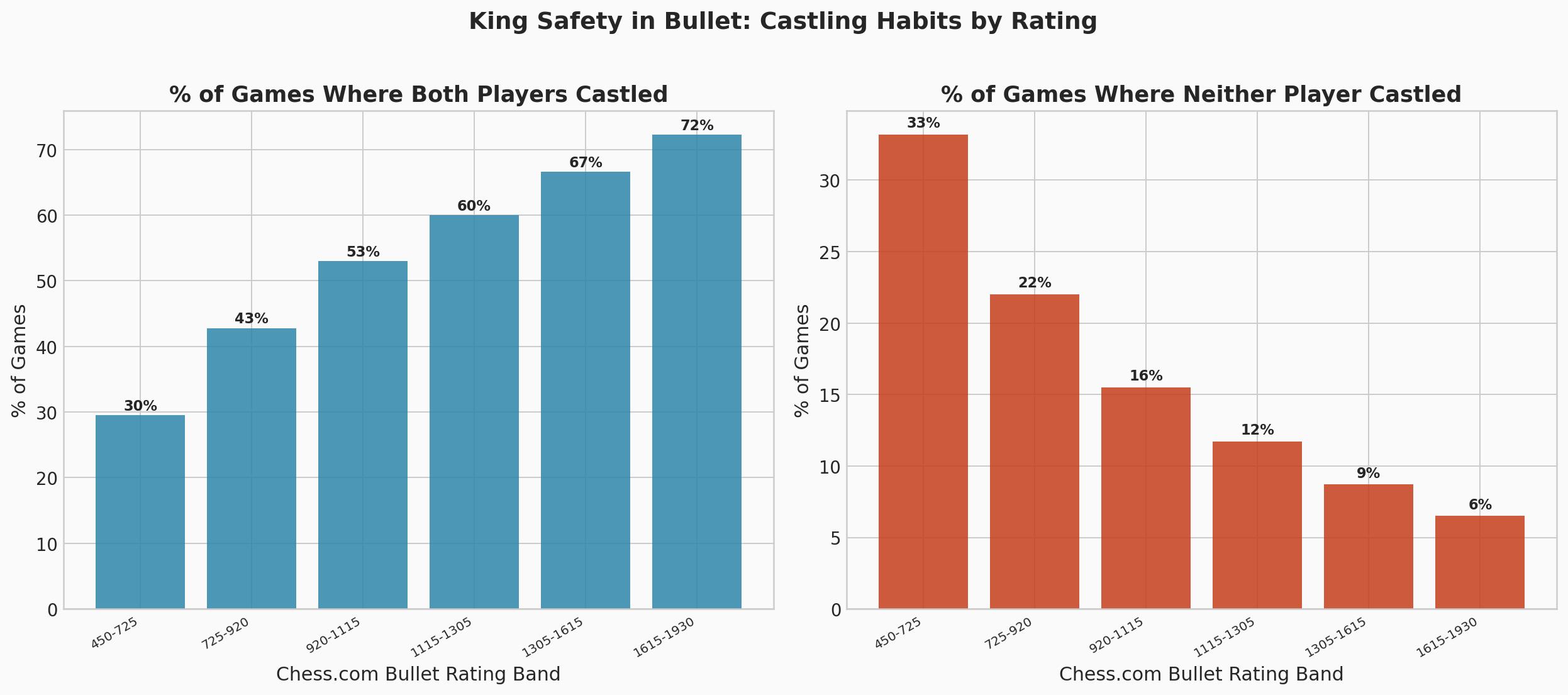Castling Habits