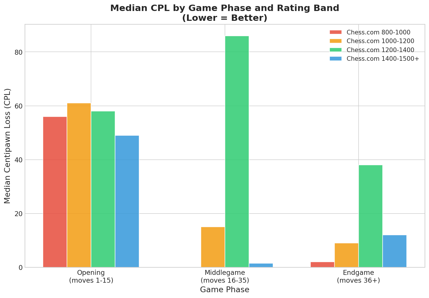 CPL by Game Phase