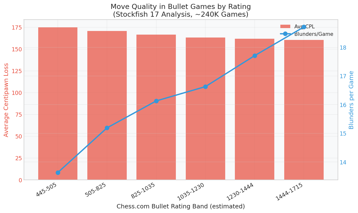 CPL by Rating