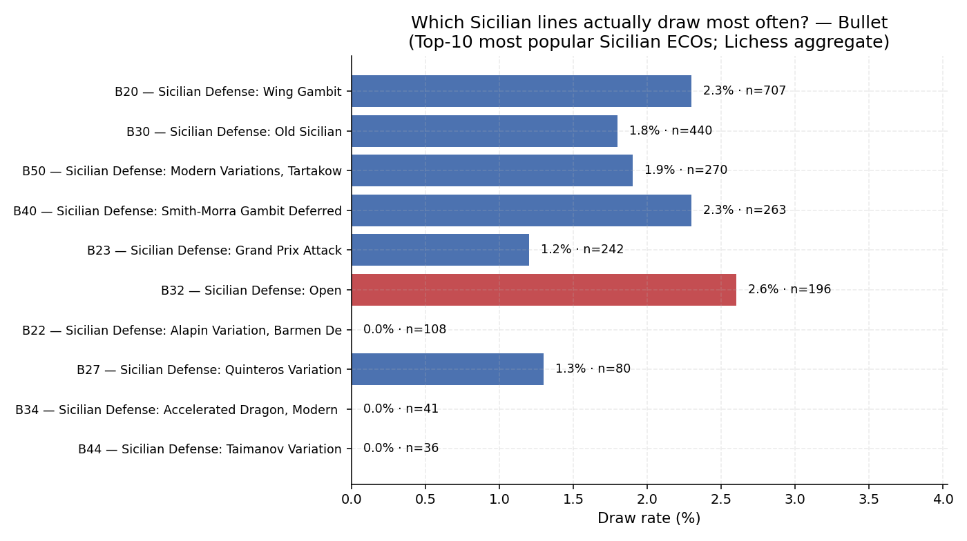 Draw Rate by Variation
