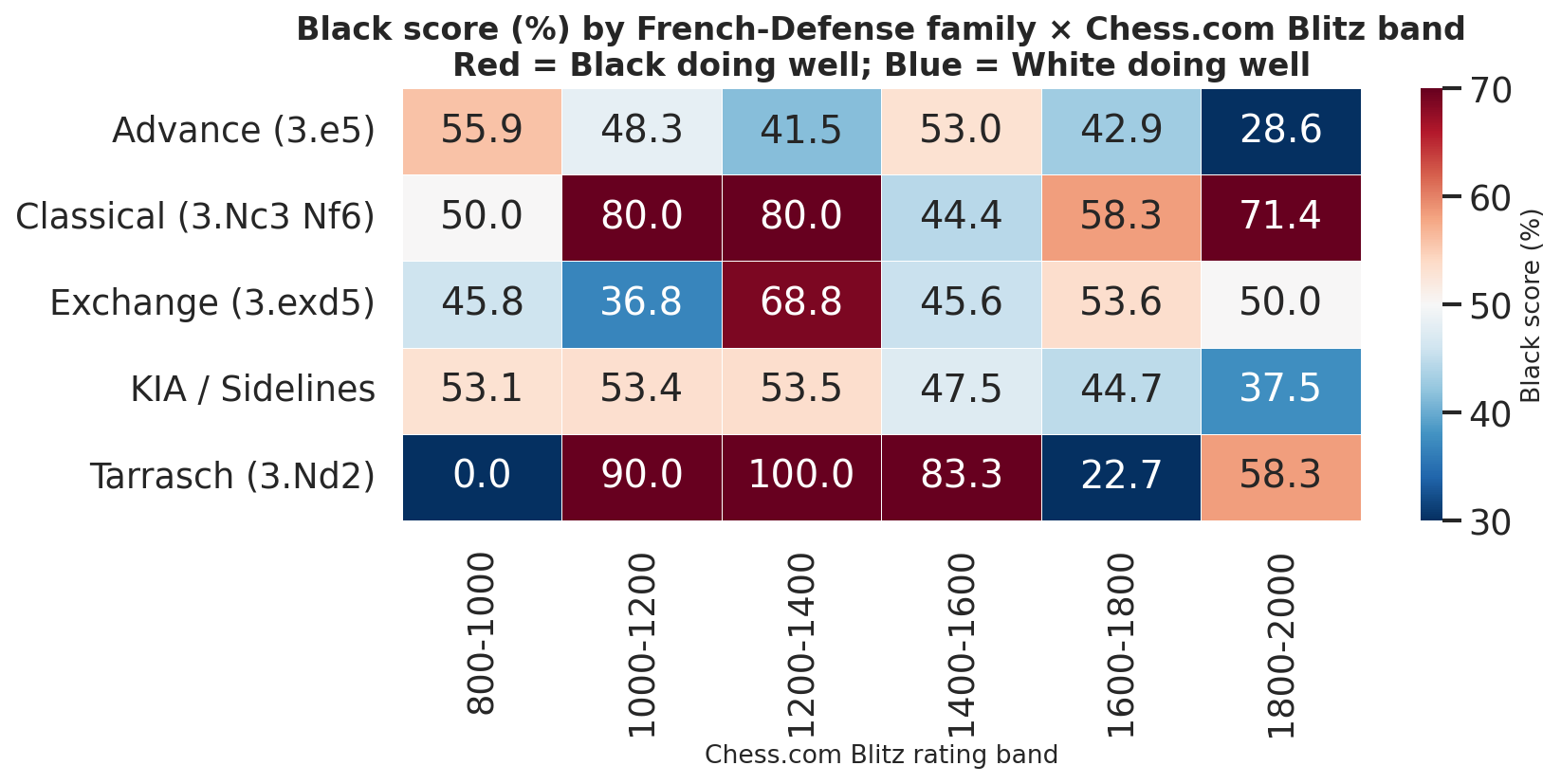 Family Band Heatmap