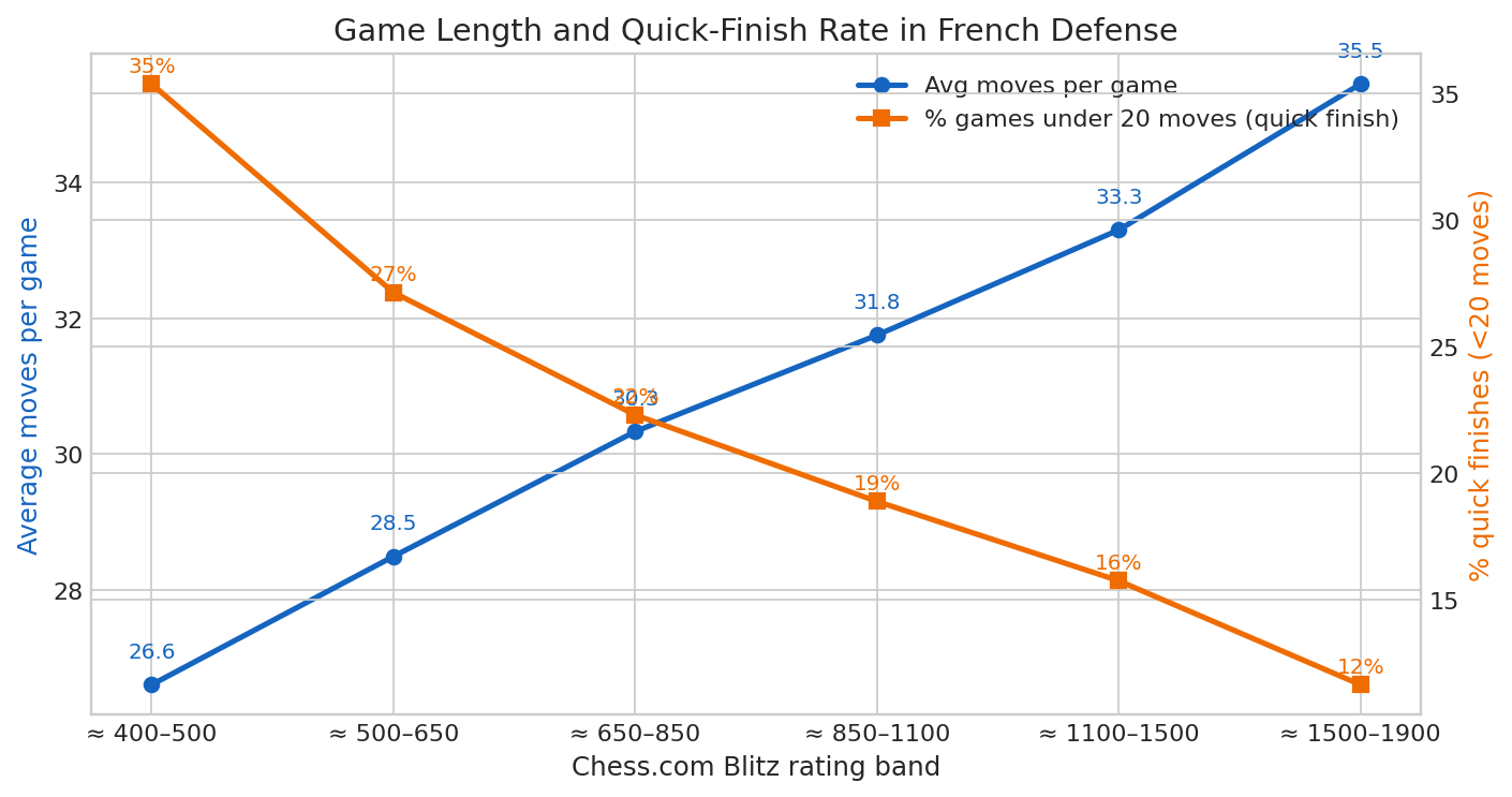 Game Length