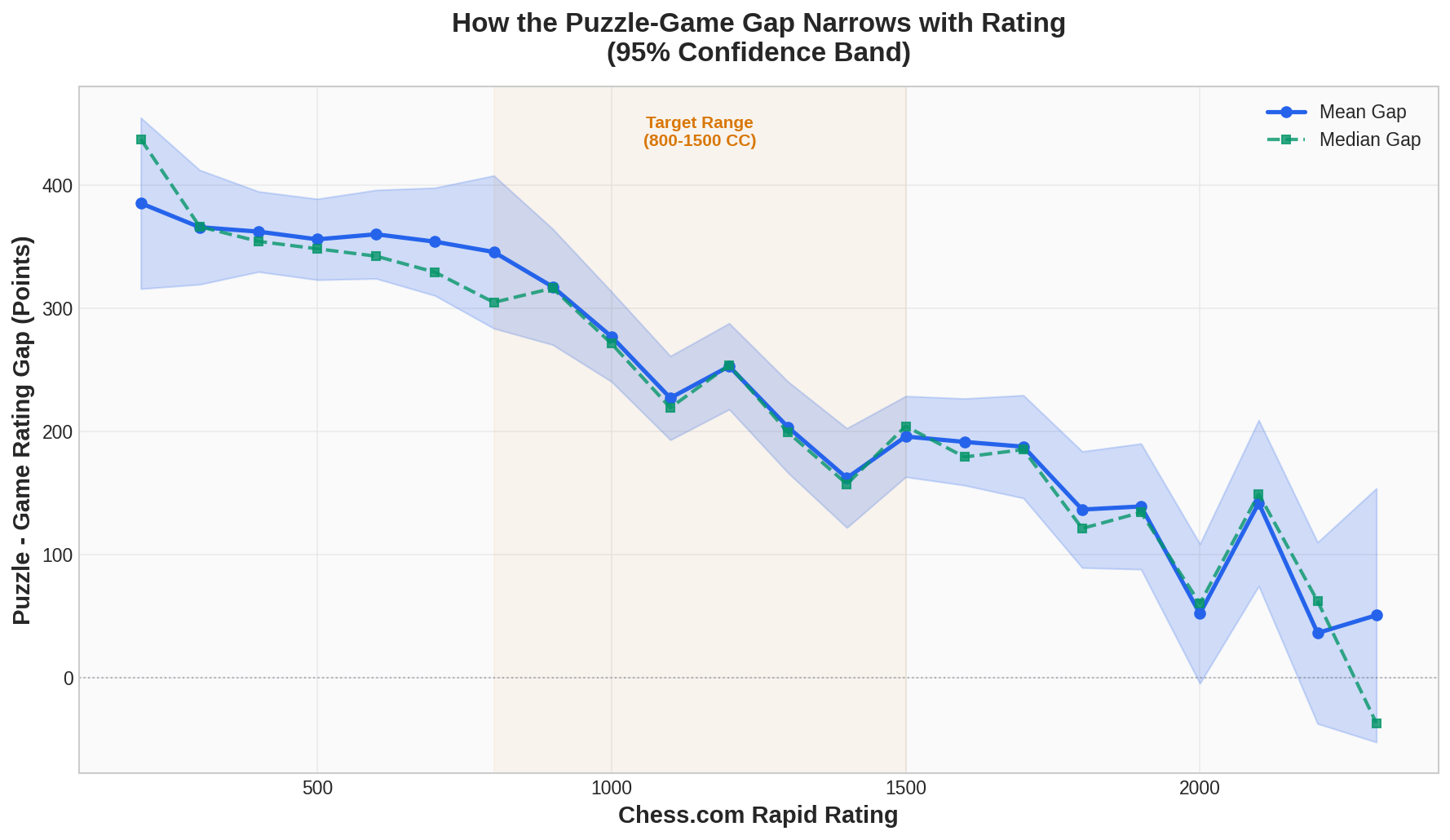 How the Gap Narrows