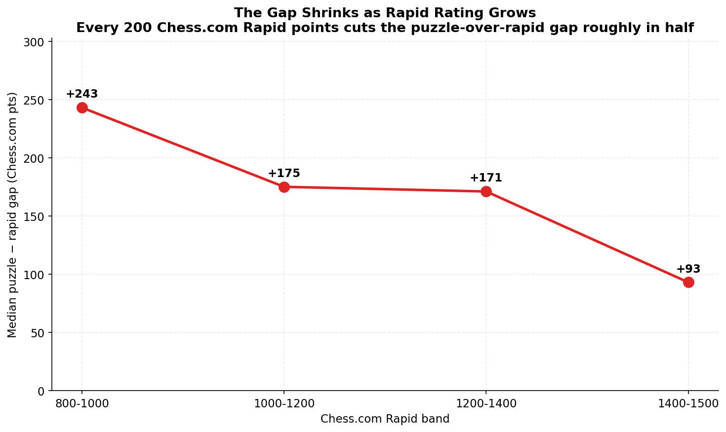 The Gap Shrinks