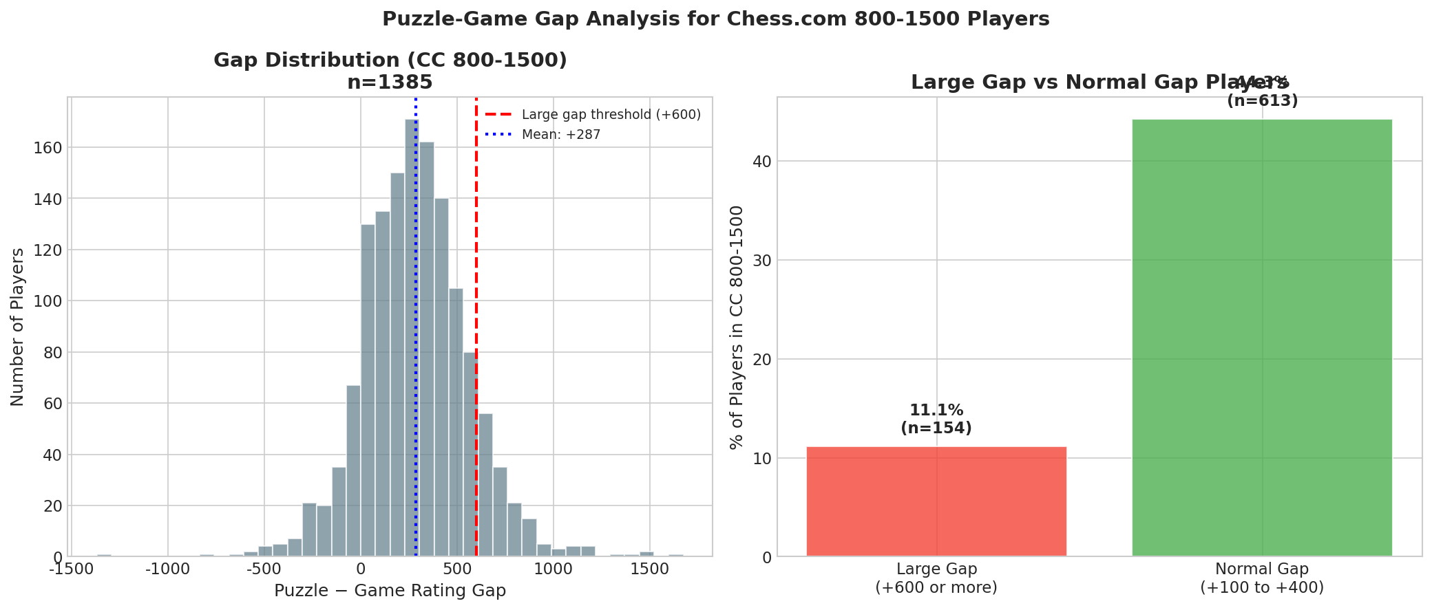 Large Gap Analysis