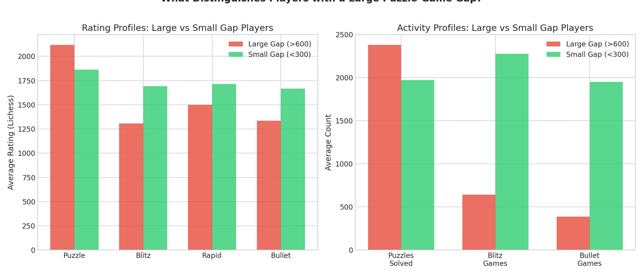 Large vs Small Gap Comparison