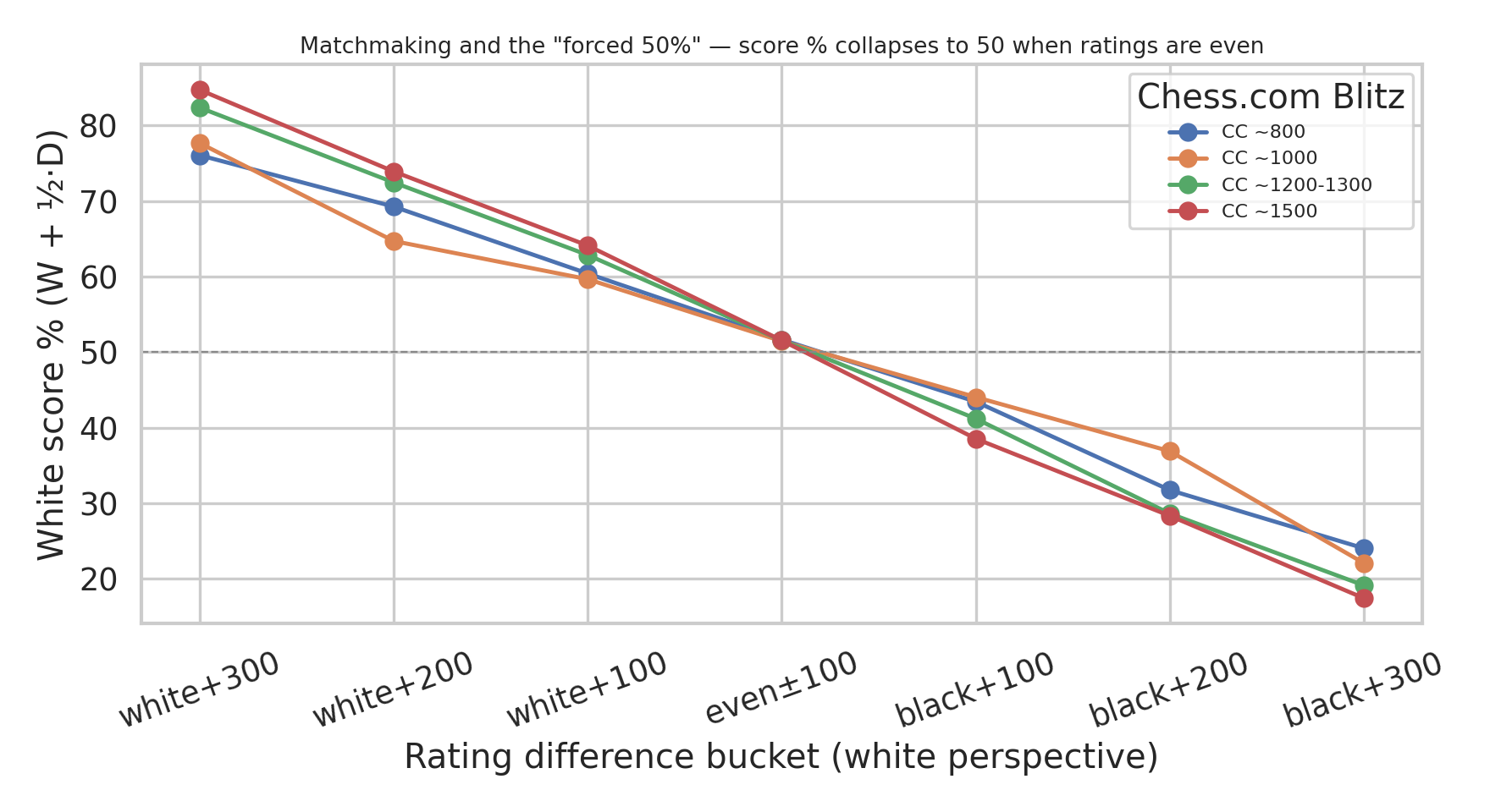 Matchmaking and the "forced 50%"