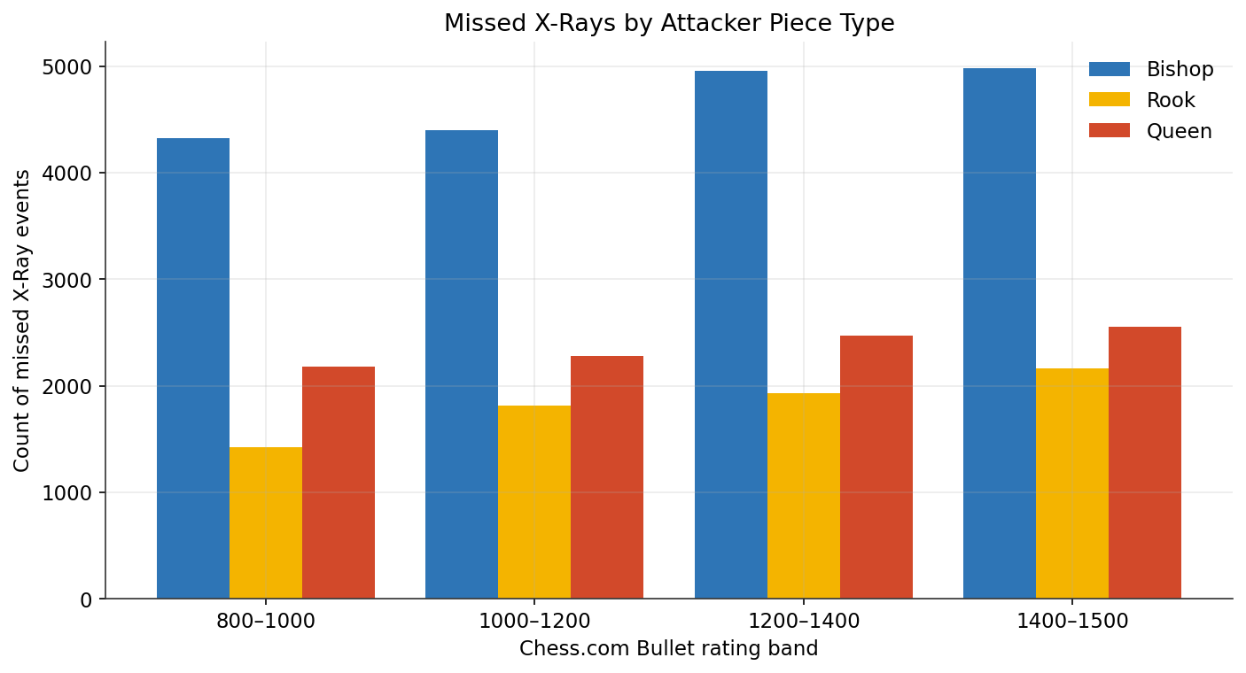 Missed X-Rays by Attacker
