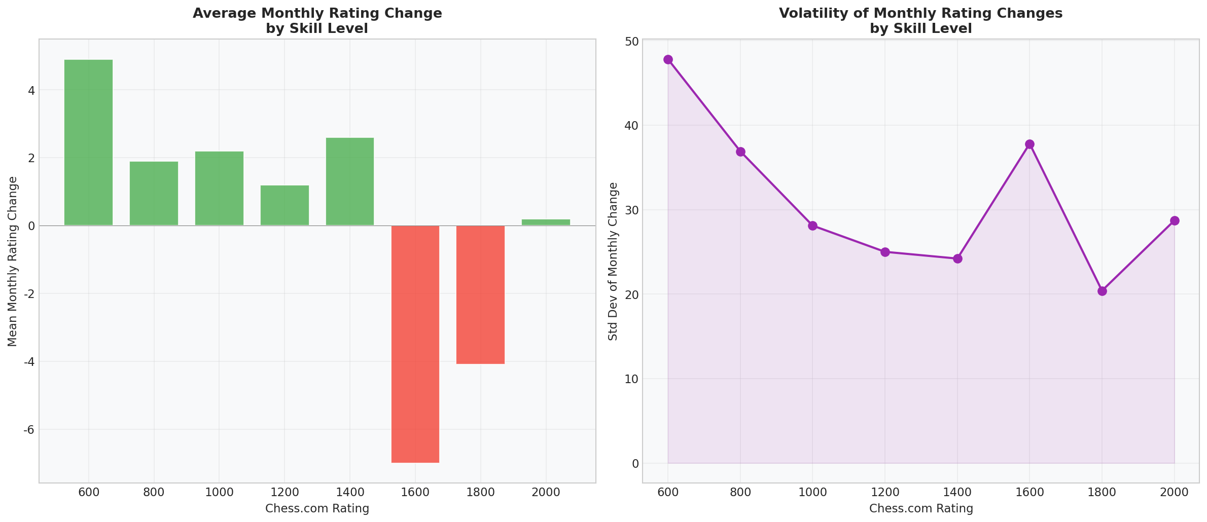 Monthly Changes