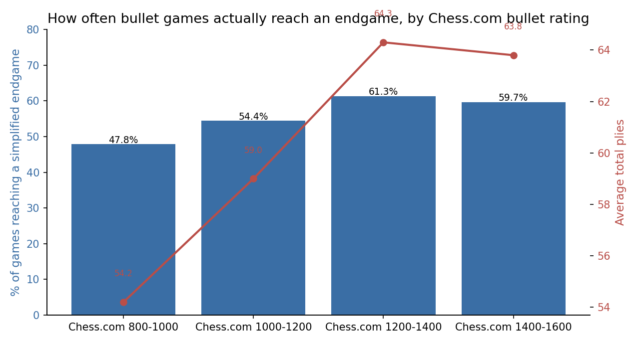 Percent Reaching Endgame