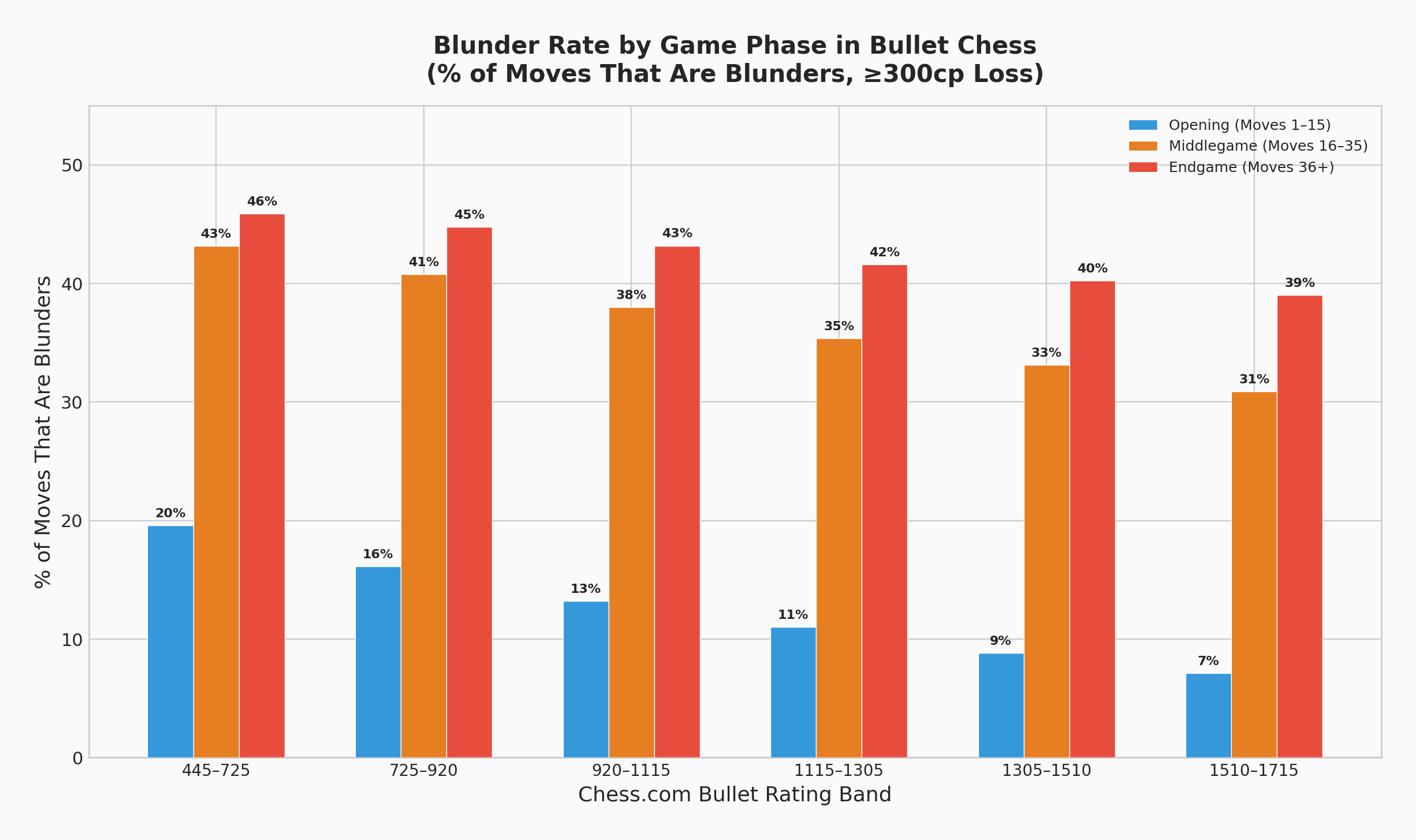 Phase Blunder Rate
