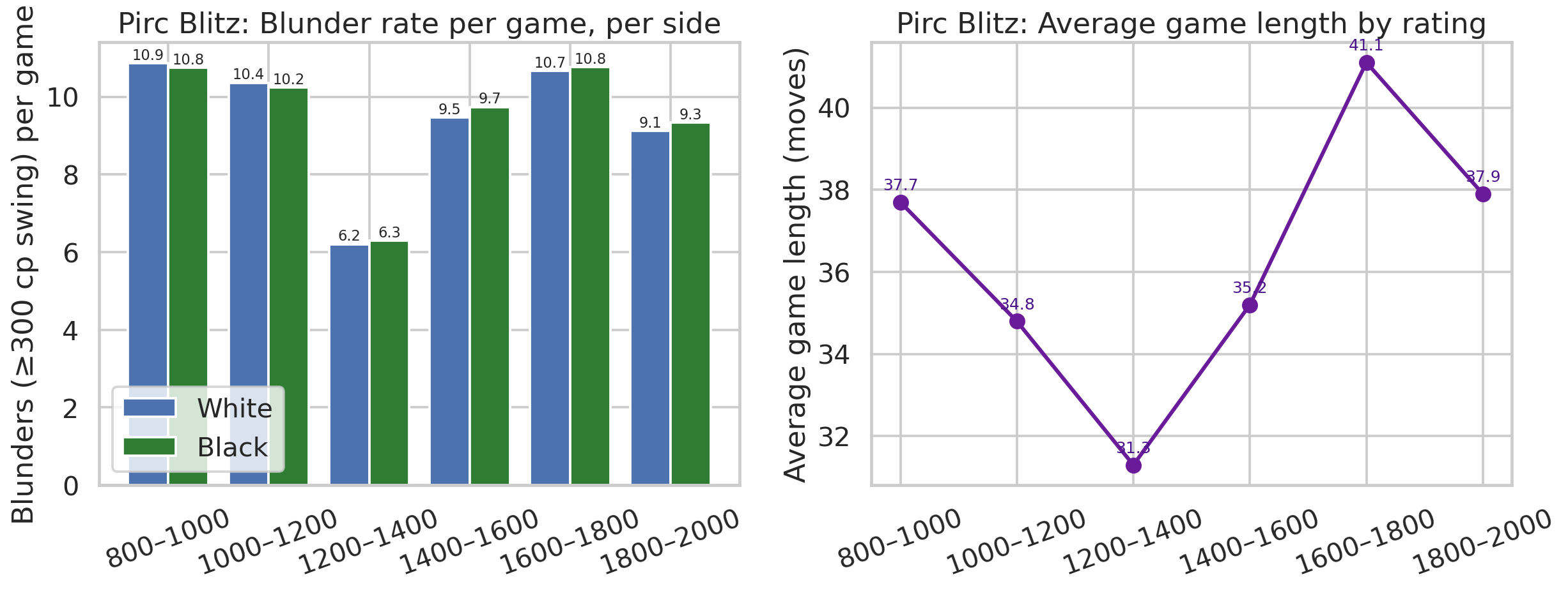 Pirc Quality and Length