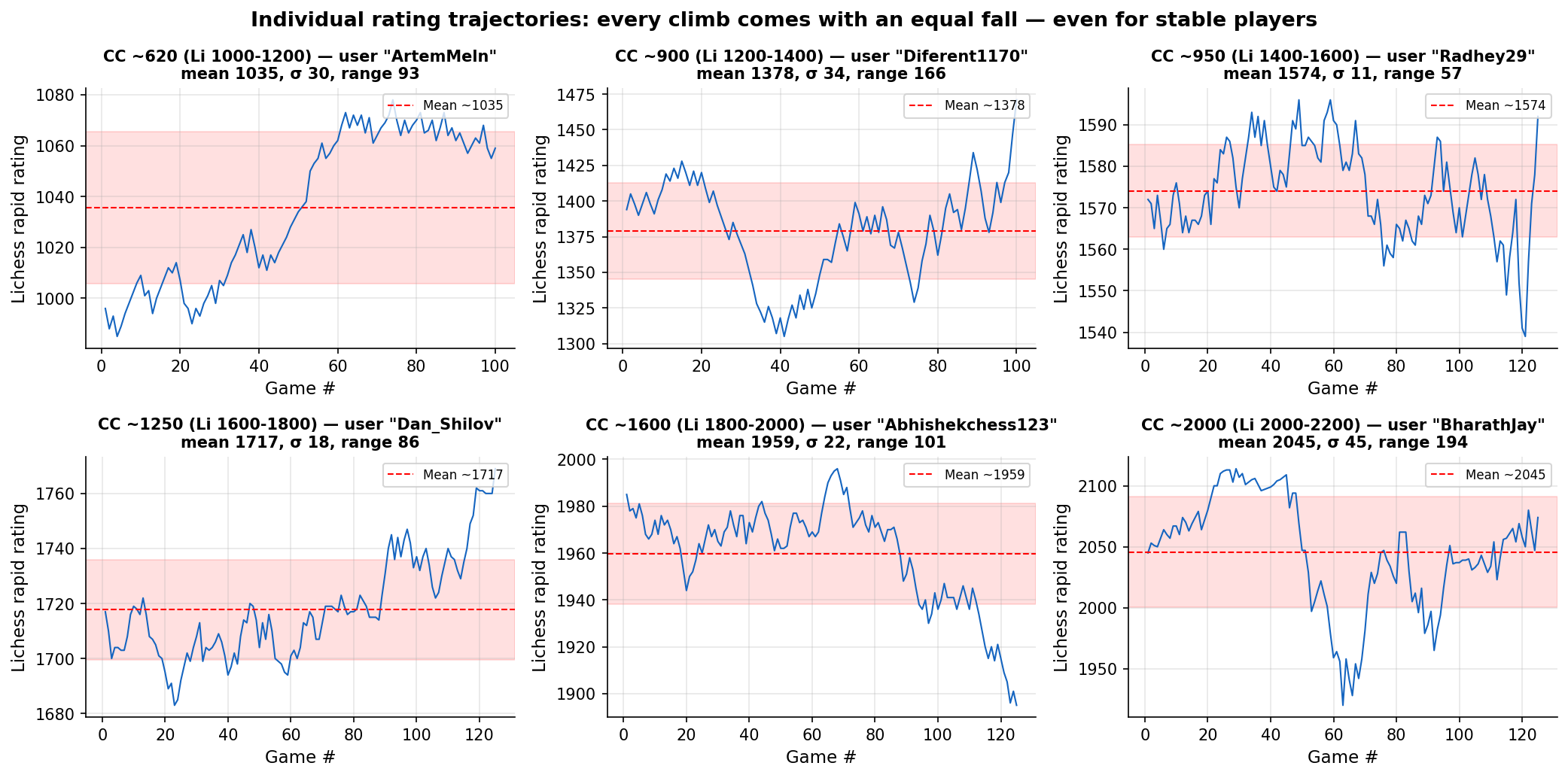 Rating Trajectories