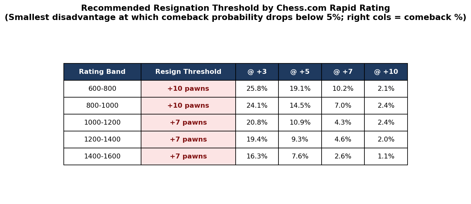 Recommended Resignation Thresholds