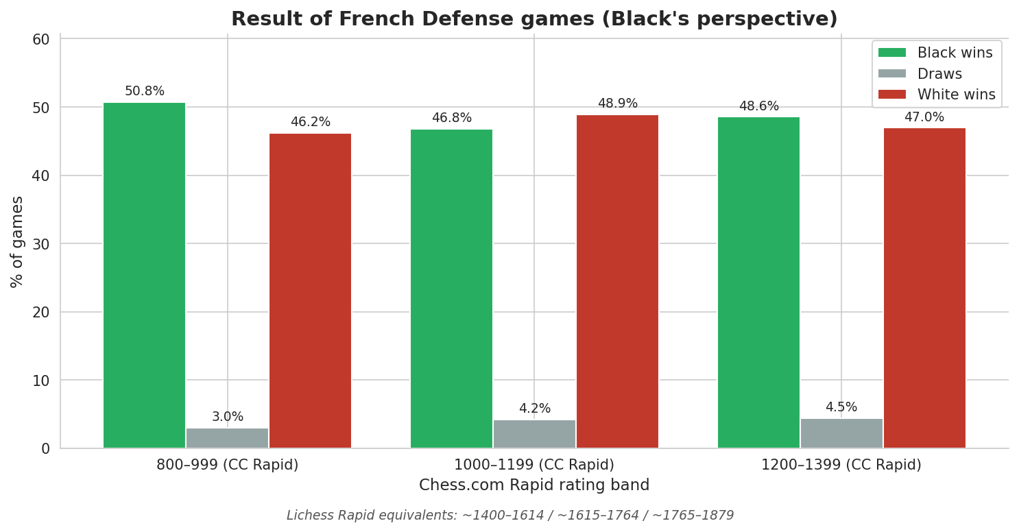 Result distribution