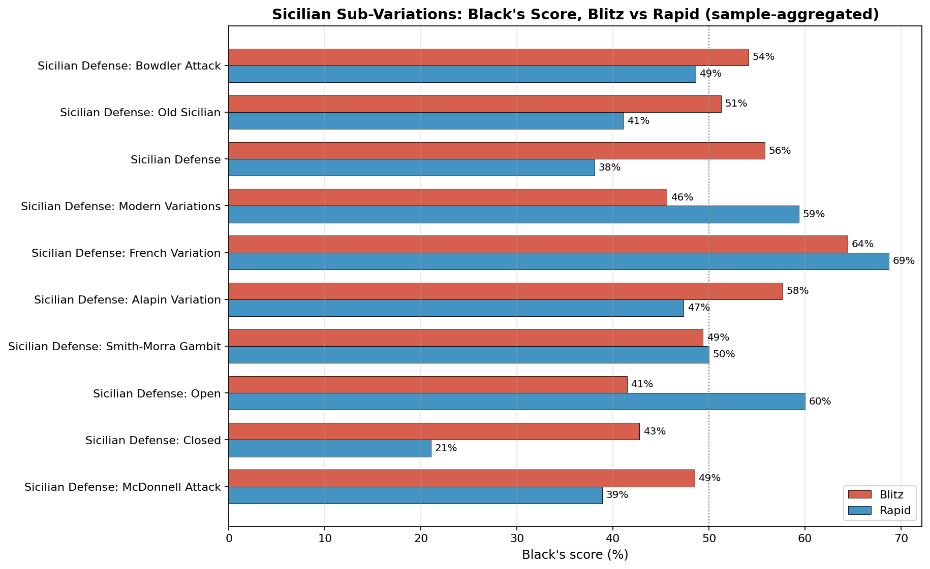 Sub-Variations Performance
