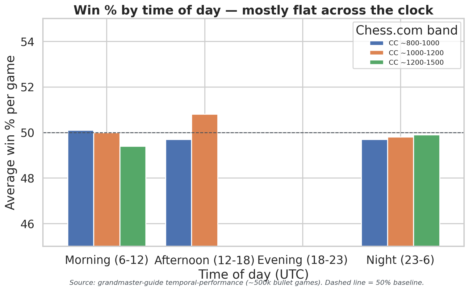 Time of Day Win Rate