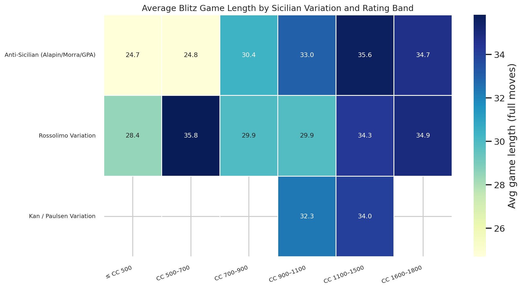 Variation Heatmap