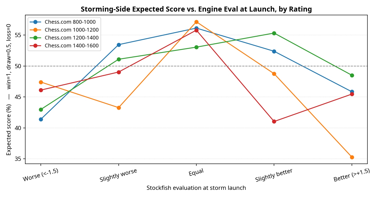 Win Rate by Evaluation