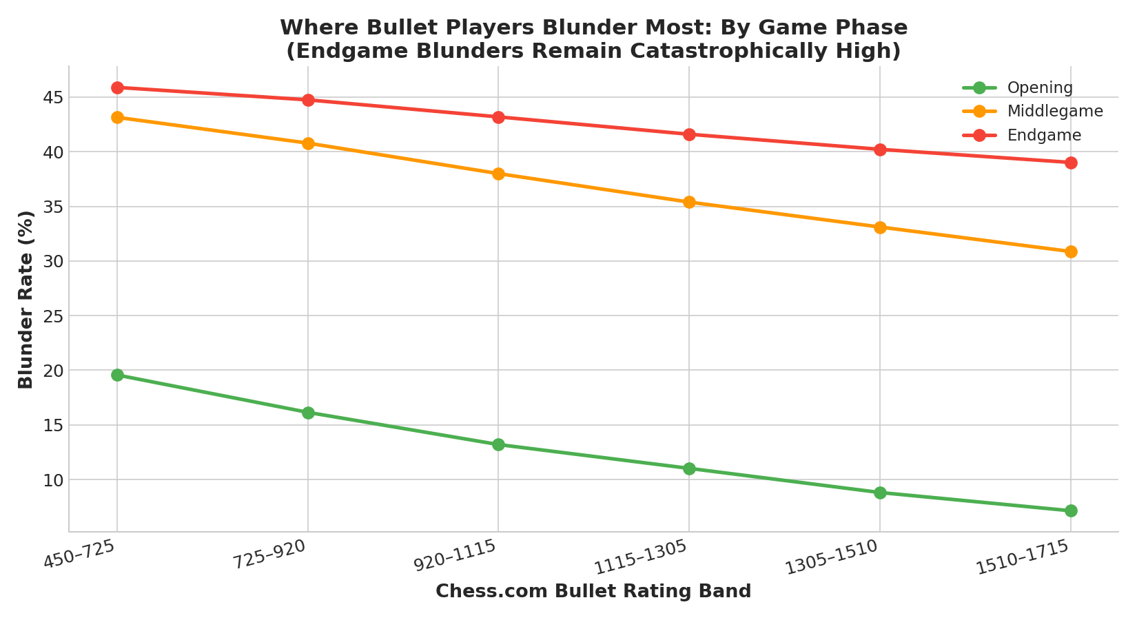 Blunder by Phase