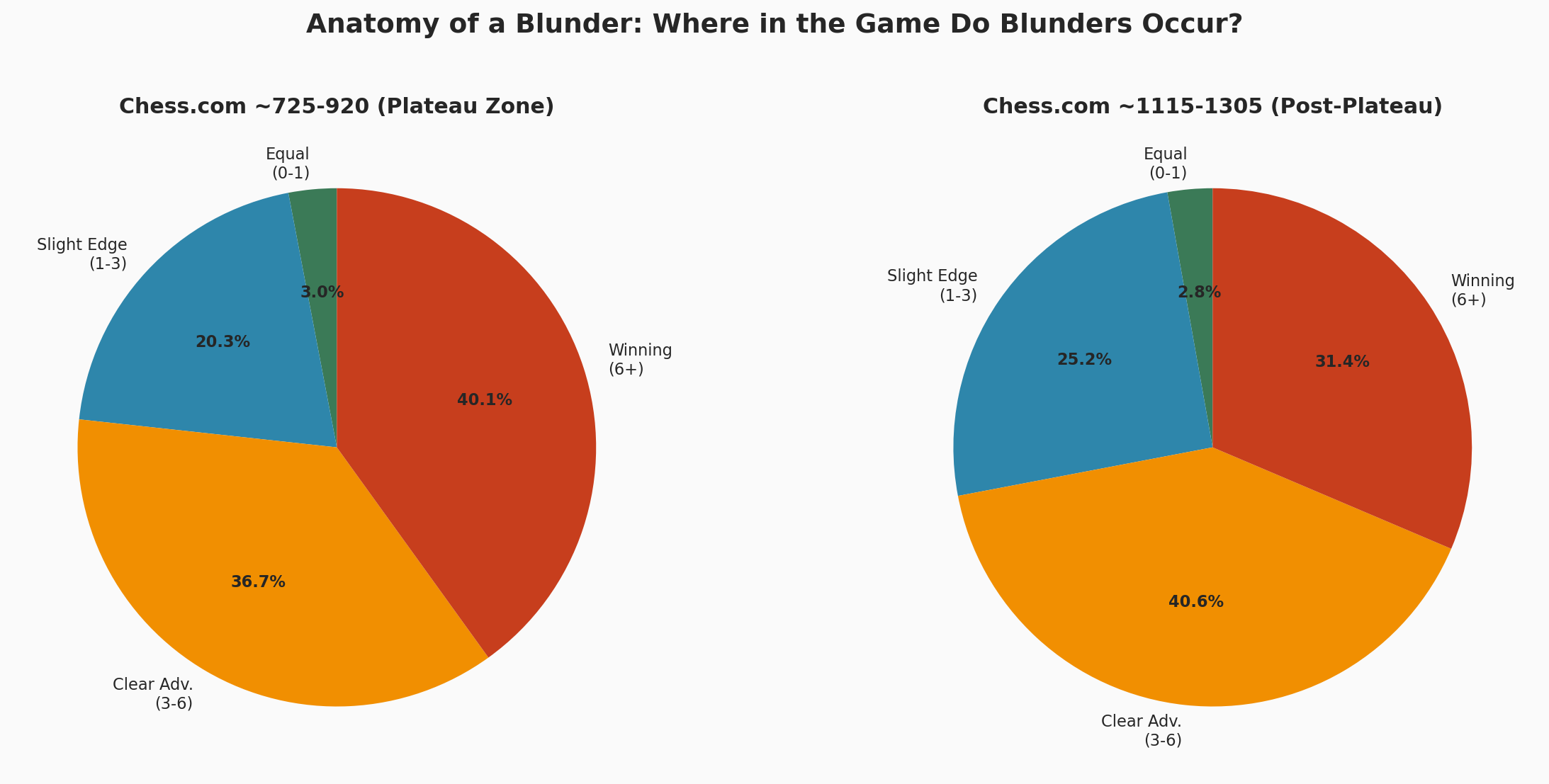 Blunder Taxonomy